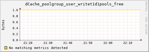 cheetah3.mgmt.grid.surfsara.nl dCache_poolgroup_user_writet1d1pools_free