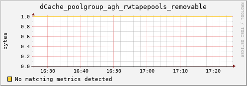 cheetah3.mgmt.grid.surfsara.nl dCache_poolgroup_agh_rwtapepools_removable