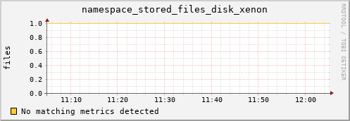 cheetah3.mgmt.grid.surfsara.nl namespace_stored_files_disk_xenon