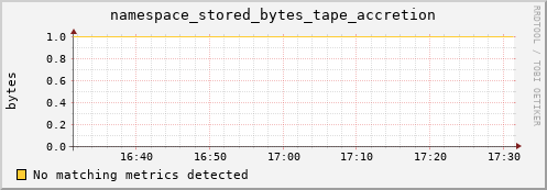 cheetah3.mgmt.grid.surfsara.nl namespace_stored_bytes_tape_accretion