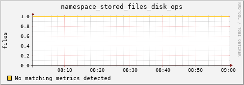 cheetah3.mgmt.grid.surfsara.nl namespace_stored_files_disk_ops