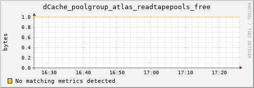 cheetah3.mgmt.grid.surfsara.nl dCache_poolgroup_atlas_readtapepools_free