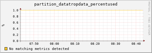 cheetah3.mgmt.grid.surfsara.nl partition_datatropdata_percentused