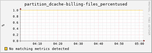 cheetah3.mgmt.grid.surfsara.nl partition_dcache-billing-files_percentused