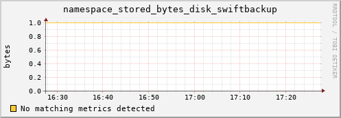 cheetah3.mgmt.grid.surfsara.nl namespace_stored_bytes_disk_swiftbackup