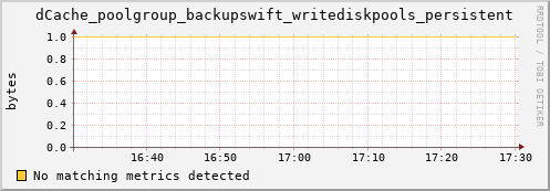 cheetah3.mgmt.grid.surfsara.nl dCache_poolgroup_backupswift_writediskpools_persistent