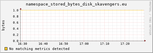 cheetah3.mgmt.grid.surfsara.nl namespace_stored_bytes_disk_skavengers.eu