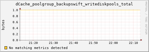 cheetah3.mgmt.grid.surfsara.nl dCache_poolgroup_backupswift_writediskpools_total