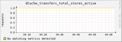 cheetah3.mgmt.grid.surfsara.nl dCache_transfers_total_stores_active