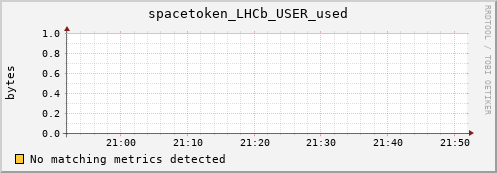 cheetah3.mgmt.grid.surfsara.nl spacetoken_LHCb_USER_used