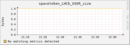 cheetah3.mgmt.grid.surfsara.nl spacetoken_LHCb_USER_size