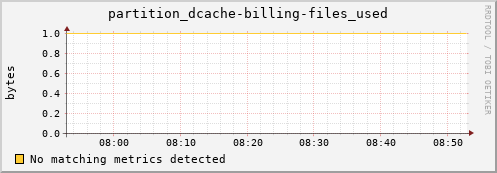 cheetah3.mgmt.grid.surfsara.nl partition_dcache-billing-files_used