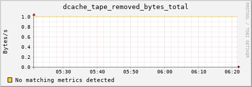 cheetah3.mgmt.grid.surfsara.nl dcache_tape_removed_bytes_total