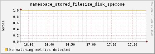 cheetah3.mgmt.grid.surfsara.nl namespace_stored_filesize_disk_spexone