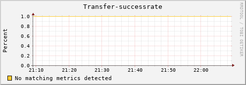 cheetah3.mgmt.grid.surfsara.nl Transfer-successrate