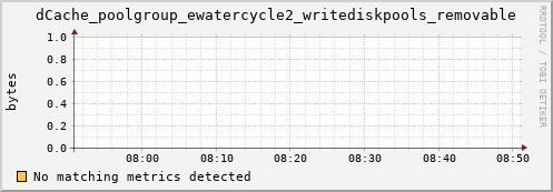 cheetah3.mgmt.grid.surfsara.nl dCache_poolgroup_ewatercycle2_writediskpools_removable