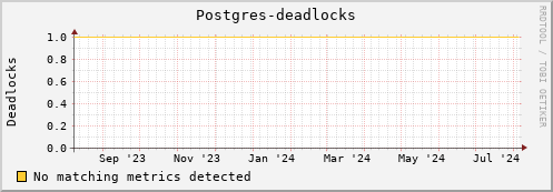 cheetah3.mgmt.grid.surfsara.nl Postgres-deadlocks