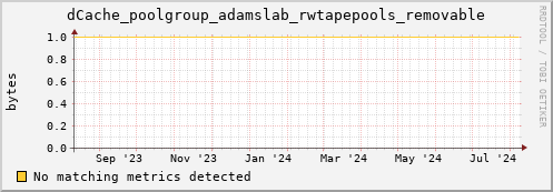 cheetah3.mgmt.grid.surfsara.nl dCache_poolgroup_adamslab_rwtapepools_removable