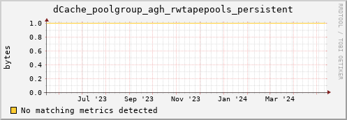 cheetah3.mgmt.grid.surfsara.nl dCache_poolgroup_agh_rwtapepools_persistent