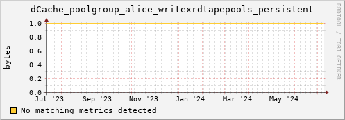 cheetah3.mgmt.grid.surfsara.nl dCache_poolgroup_alice_writexrdtapepools_persistent