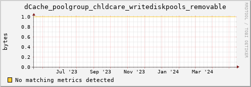 cheetah3.mgmt.grid.surfsara.nl dCache_poolgroup_chldcare_writediskpools_removable