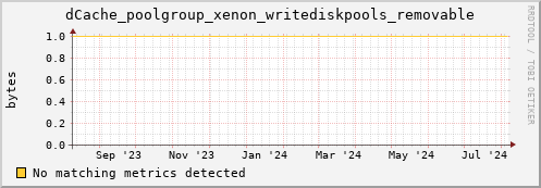 cheetah3.mgmt.grid.surfsara.nl dCache_poolgroup_xenon_writediskpools_removable