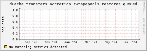 cheetah3.mgmt.grid.surfsara.nl dCache_transfers_accretion_rwtapepools_restores_queued