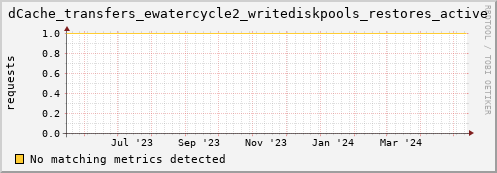 cheetah3.mgmt.grid.surfsara.nl dCache_transfers_ewatercycle2_writediskpools_restores_active