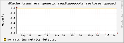 cheetah3.mgmt.grid.surfsara.nl dCache_transfers_generic_readtapepools_restores_queued