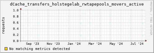 cheetah3.mgmt.grid.surfsara.nl dCache_transfers_holstegelab_rwtapepools_movers_active