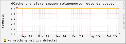 cheetah3.mgmt.grid.surfsara.nl dCache_transfers_imagen_rwtapepools_restores_queued