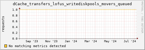 cheetah3.mgmt.grid.surfsara.nl dCache_transfers_lofus_writediskpools_movers_queued