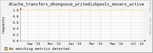 cheetah3.mgmt.grid.surfsara.nl dCache_transfers_mhongoose_writediskpools_movers_active