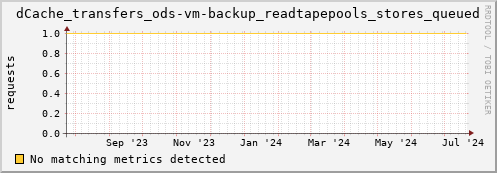 cheetah3.mgmt.grid.surfsara.nl dCache_transfers_ods-vm-backup_readtapepools_stores_queued