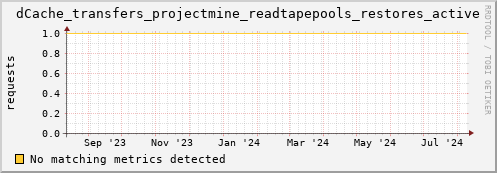 cheetah3.mgmt.grid.surfsara.nl dCache_transfers_projectmine_readtapepools_restores_active