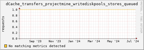 cheetah3.mgmt.grid.surfsara.nl dCache_transfers_projectmine_writediskpools_stores_queued