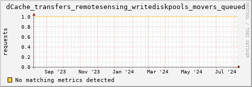 cheetah3.mgmt.grid.surfsara.nl dCache_transfers_remotesensing_writediskpools_movers_queued