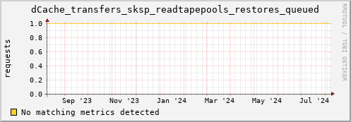 cheetah3.mgmt.grid.surfsara.nl dCache_transfers_sksp_readtapepools_restores_queued