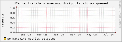 cheetah3.mgmt.grid.surfsara.nl dCache_transfers_usernsr_diskpools_stores_queued