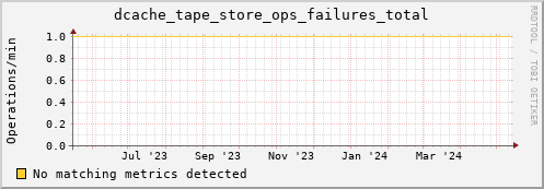 cheetah3.mgmt.grid.surfsara.nl dcache_tape_store_ops_failures_total