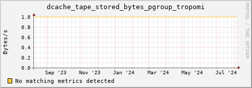 cheetah3.mgmt.grid.surfsara.nl dcache_tape_stored_bytes_pgroup_tropomi