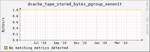cheetah3.mgmt.grid.surfsara.nl dcache_tape_stored_bytes_pgroup_xenon1t
