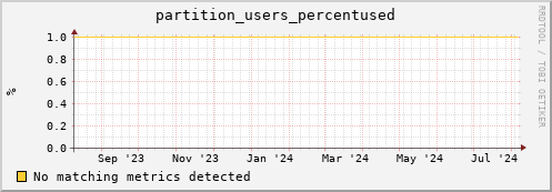 cheetah3.mgmt.grid.surfsara.nl partition_users_percentused