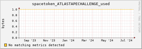 cheetah3.mgmt.grid.surfsara.nl spacetoken_ATLASTAPECHALLENGE_used