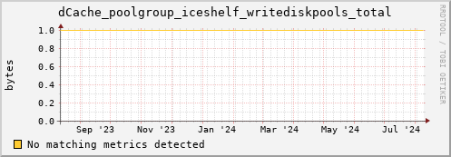 cheetah3.mgmt.grid.surfsara.nl dCache_poolgroup_iceshelf_writediskpools_total