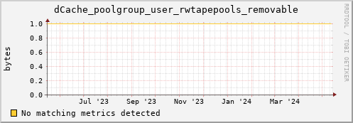 cheetah3.mgmt.grid.surfsara.nl dCache_poolgroup_user_rwtapepools_removable