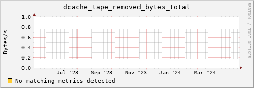 cheetah3.mgmt.grid.surfsara.nl dcache_tape_removed_bytes_total