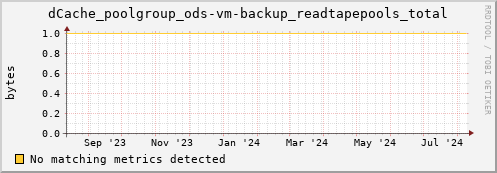 cheetah3.mgmt.grid.surfsara.nl dCache_poolgroup_ods-vm-backup_readtapepools_total