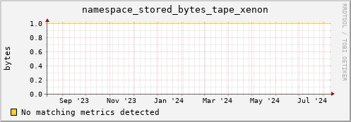 cheetah3.mgmt.grid.surfsara.nl namespace_stored_bytes_tape_xenon