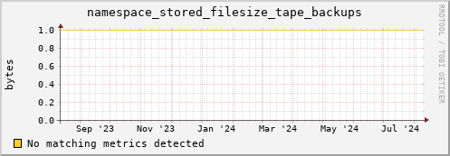 cheetah3.mgmt.grid.surfsara.nl namespace_stored_filesize_tape_backups